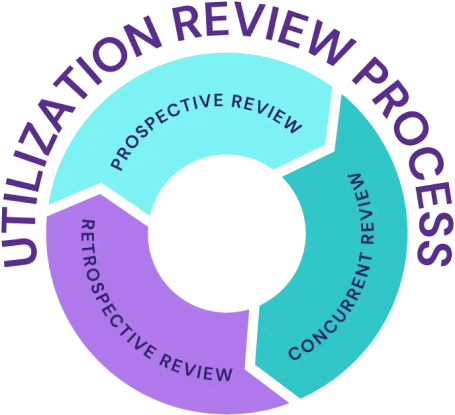 Utilization Review process